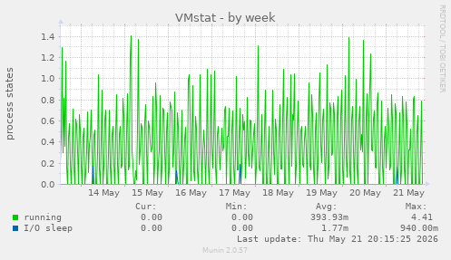 VMstat