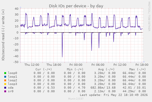 Disk IOs per device