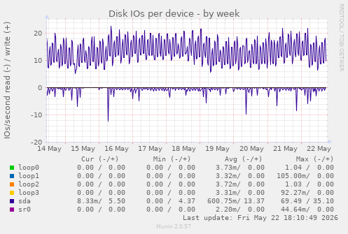 Disk IOs per device