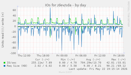 IOs for /dev/sda