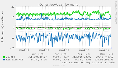 monthly graph
