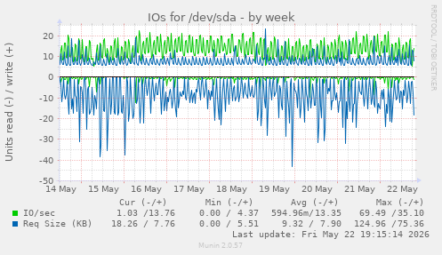 IOs for /dev/sda