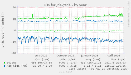 yearly graph