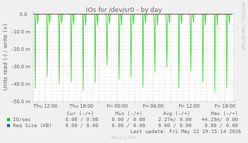 IOs for /dev/sr0