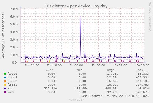 Disk latency per device