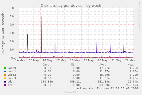Disk latency per device