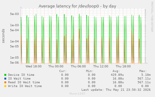 Average latency for /dev/loop0