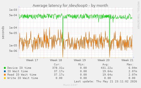 Average latency for /dev/loop0