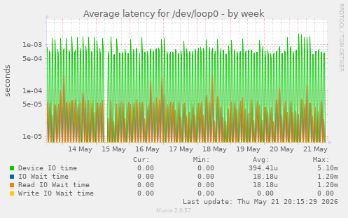 Average latency for /dev/loop0