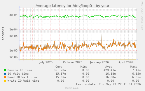 Average latency for /dev/loop0