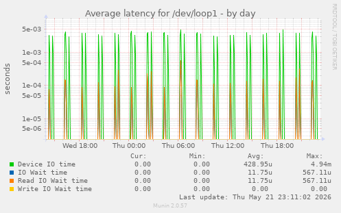 Average latency for /dev/loop1
