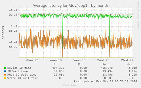 Average latency for /dev/loop1