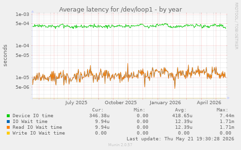 Average latency for /dev/loop1