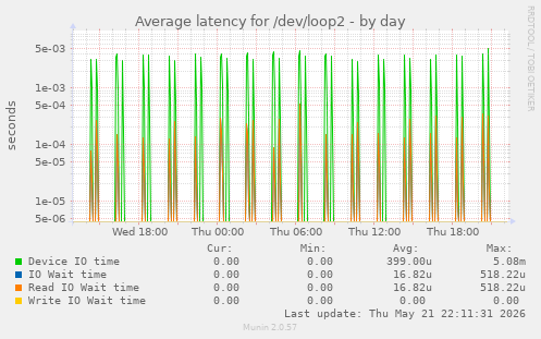 Average latency for /dev/loop2