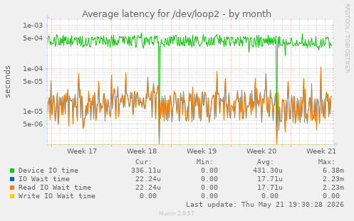 Average latency for /dev/loop2