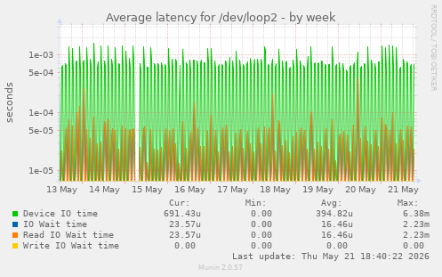 Average latency for /dev/loop2