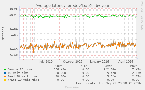 Average latency for /dev/loop2