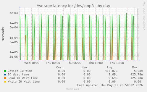 Average latency for /dev/loop3