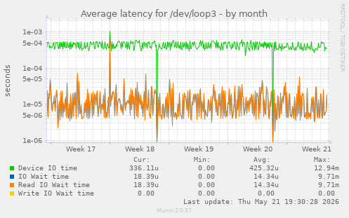 Average latency for /dev/loop3