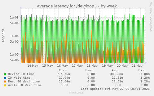 Average latency for /dev/loop3