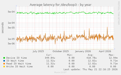 Average latency for /dev/loop3