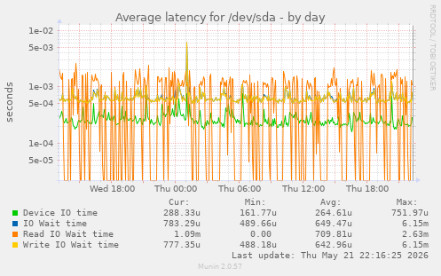 Average latency for /dev/sda