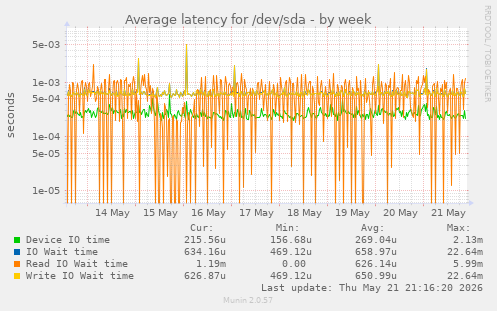 Average latency for /dev/sda