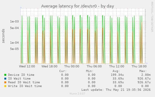 Average latency for /dev/sr0