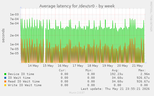 Average latency for /dev/sr0