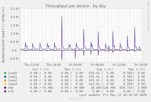 Throughput per device
