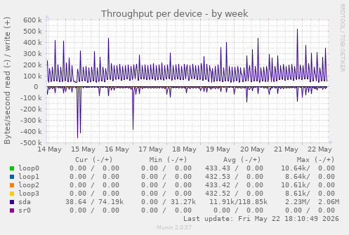 Throughput per device
