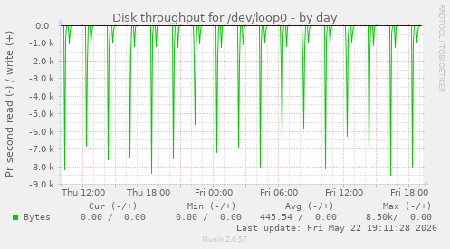 Disk throughput for /dev/loop0
