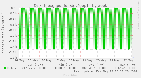Disk throughput for /dev/loop1