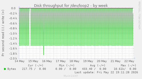 Disk throughput for /dev/loop2