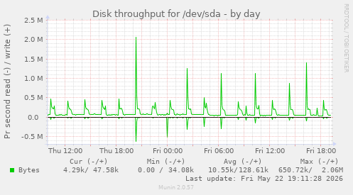Disk throughput for /dev/sda