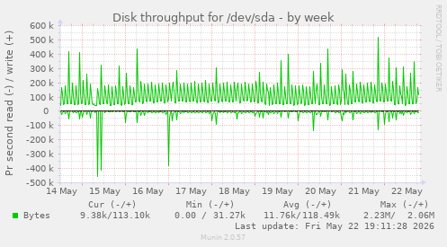 Disk throughput for /dev/sda