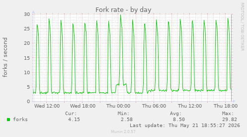 Fork rate