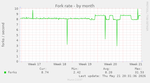 Fork rate