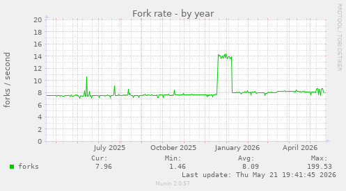 Fork rate