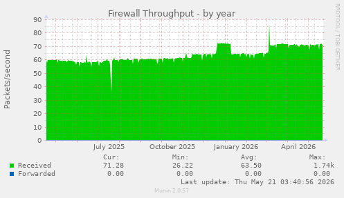 Firewall Throughput