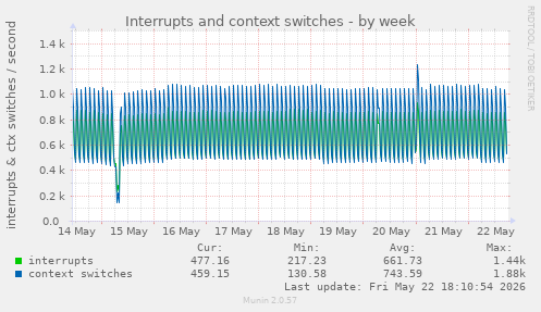 Interrupts and context switches