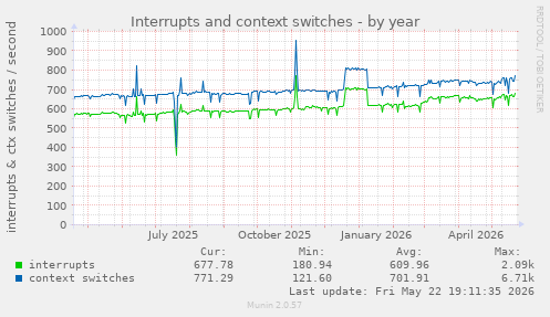 yearly graph