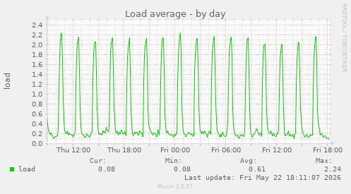Load average