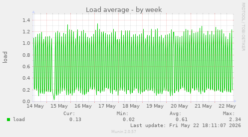 Load average