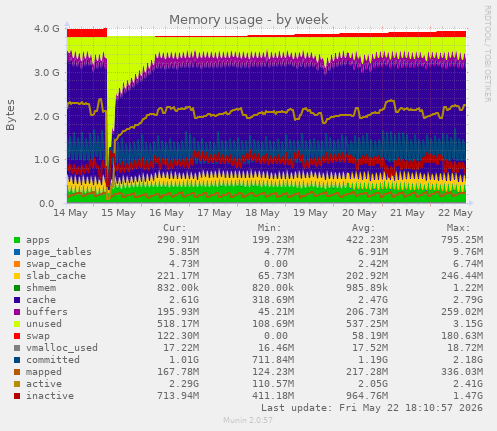 Memory usage