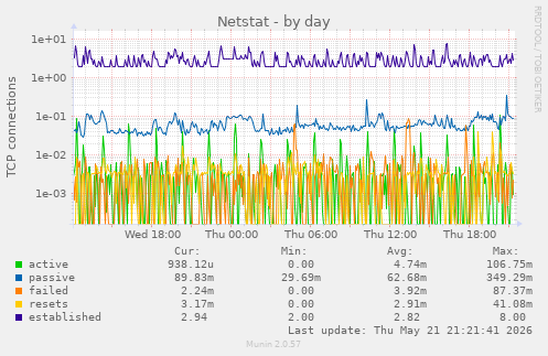 Netstat