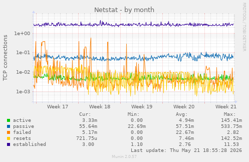 Netstat