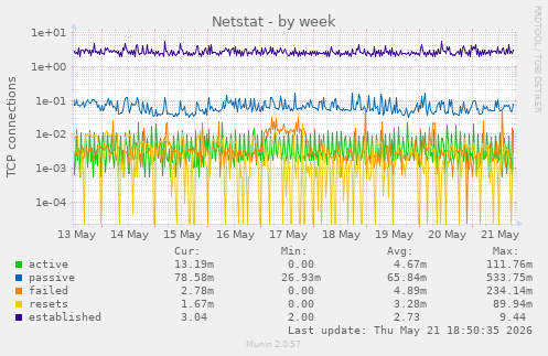Netstat