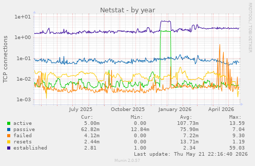 Netstat