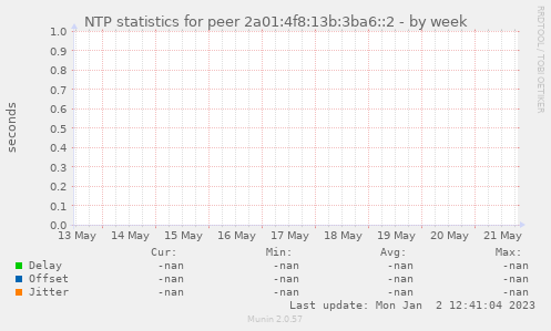 NTP statistics for peer 2a01:4f8:13b:3ba6::2